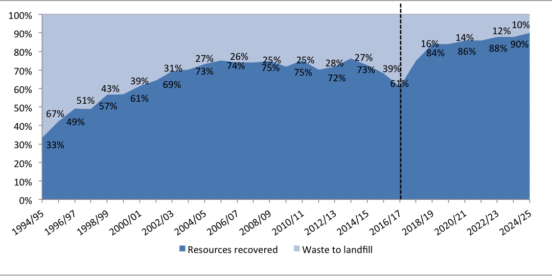 Going backwards on reducing ACT’s waste