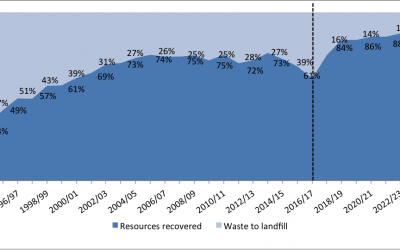 Going backwards on reducing ACT’s waste